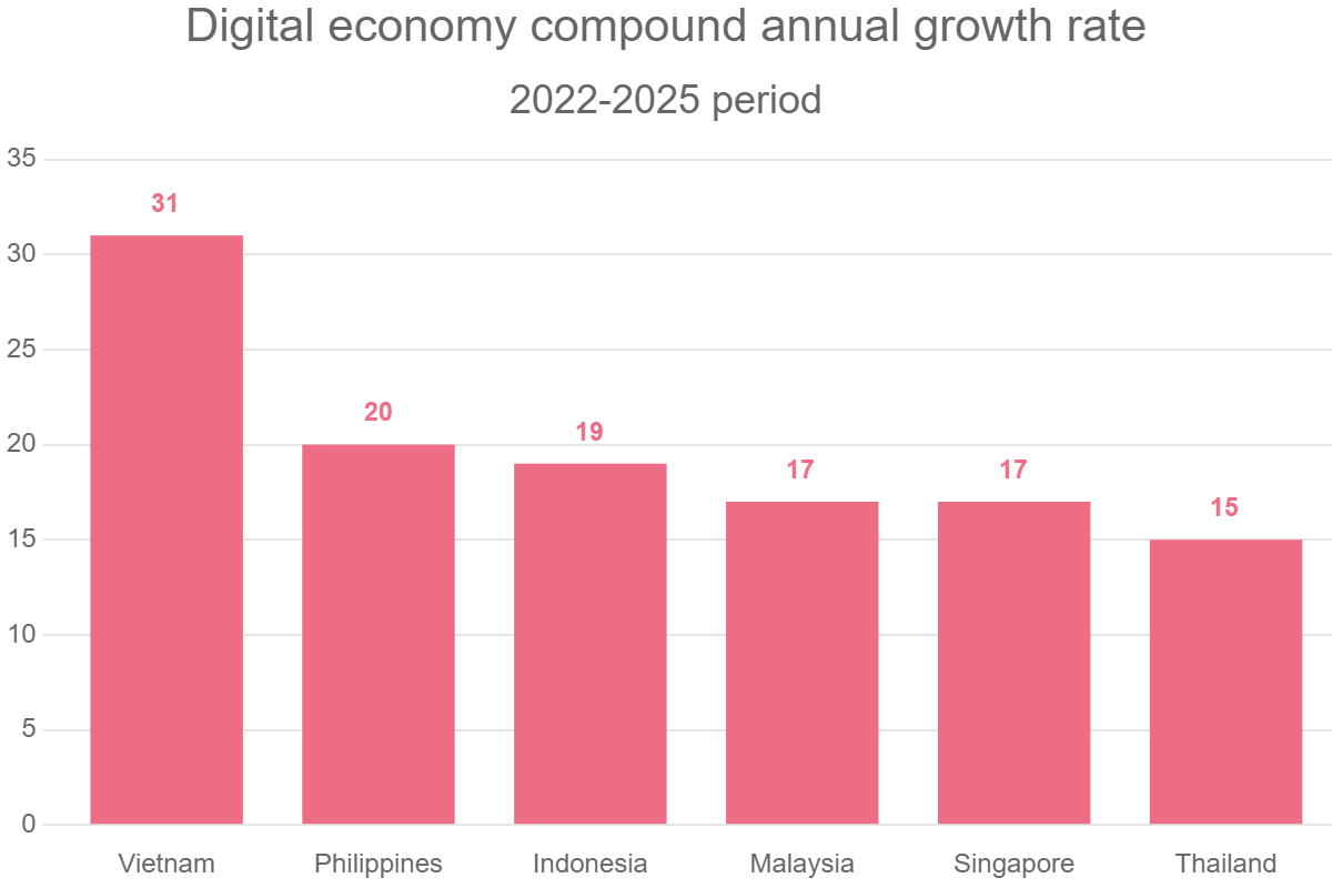 Digital economy compound annual growth rate