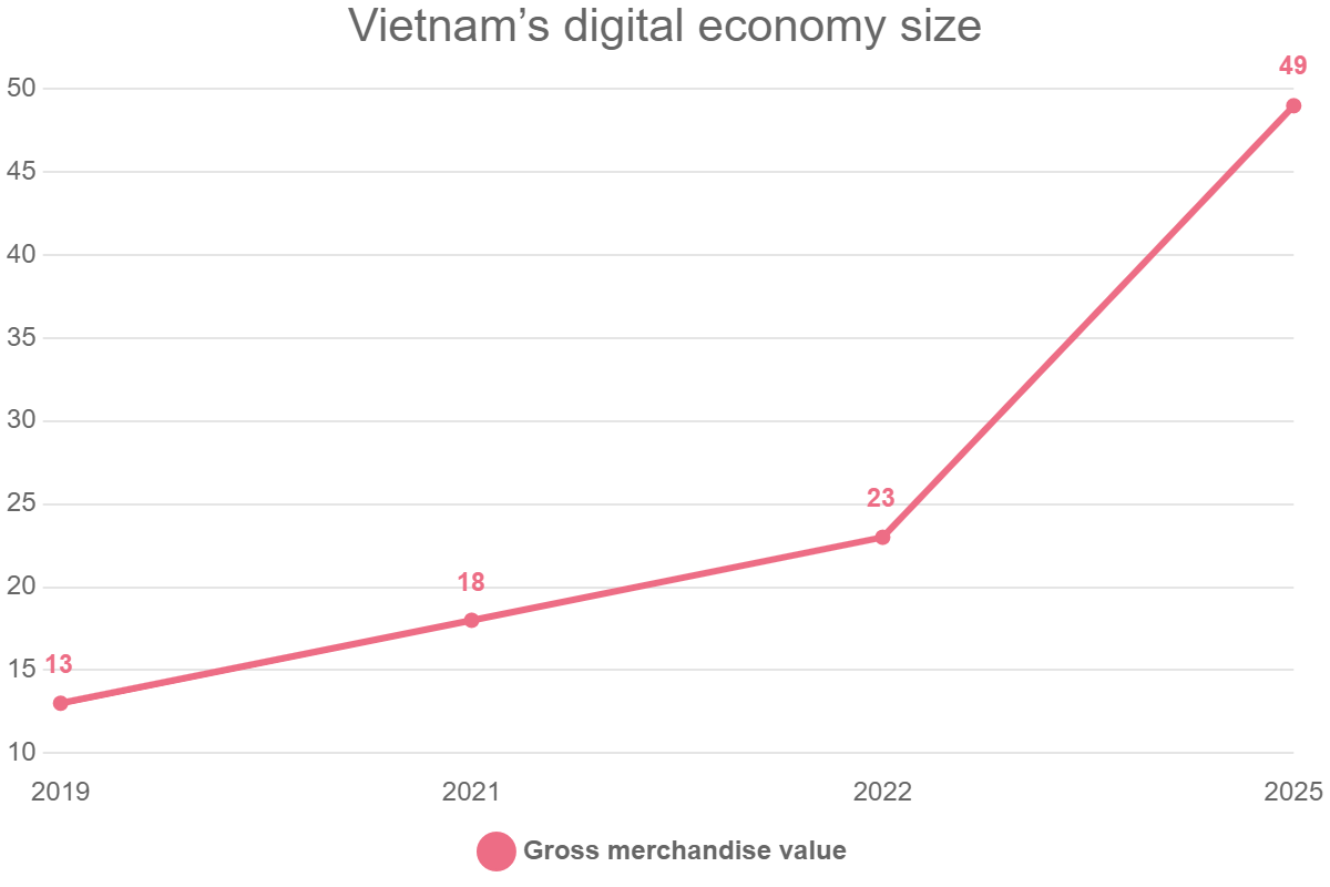 Vietnam’s digital economy size